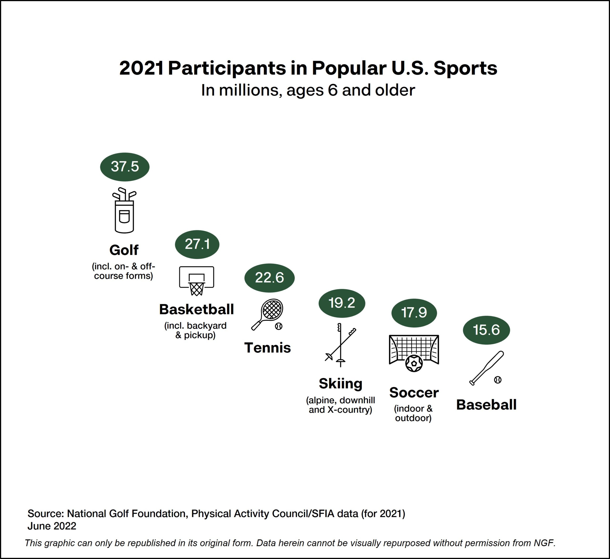 Participation in Golf reaches new heights
