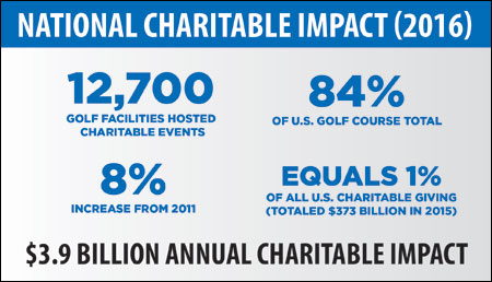 GOLF 20/20 Announces the Game’s 2016 Charitable Impact